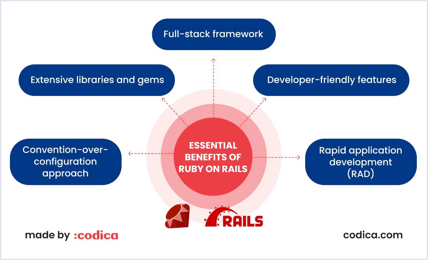 Advantages of Ruby on Rails