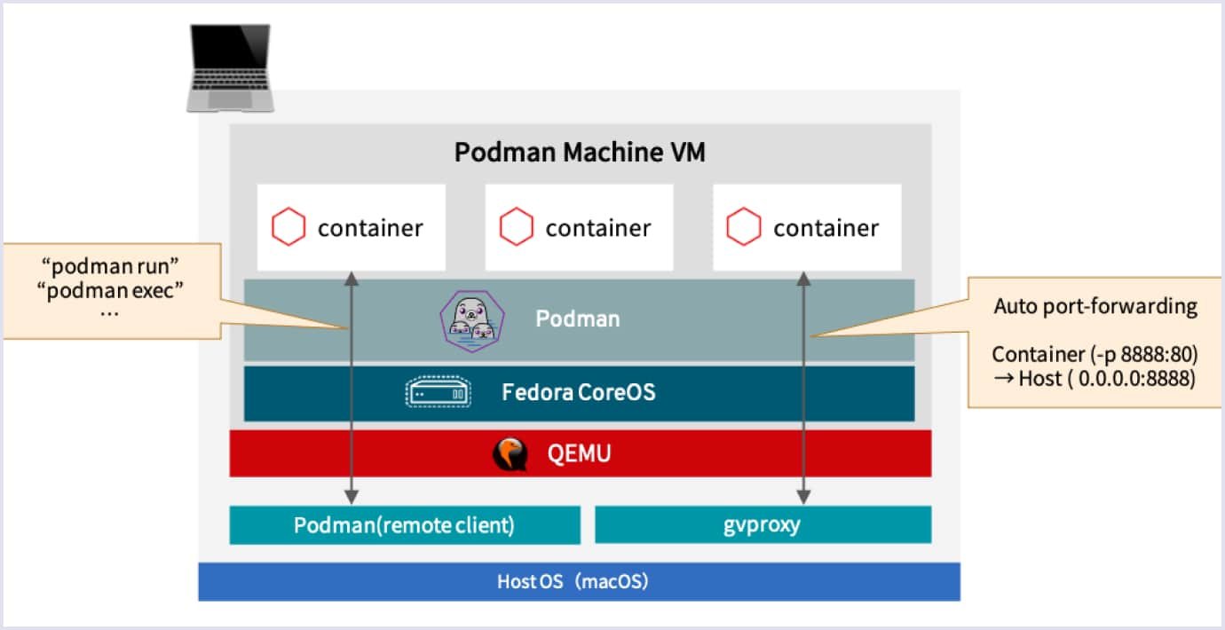 Podman vs. Docker structure Podman vs. Docker architecture