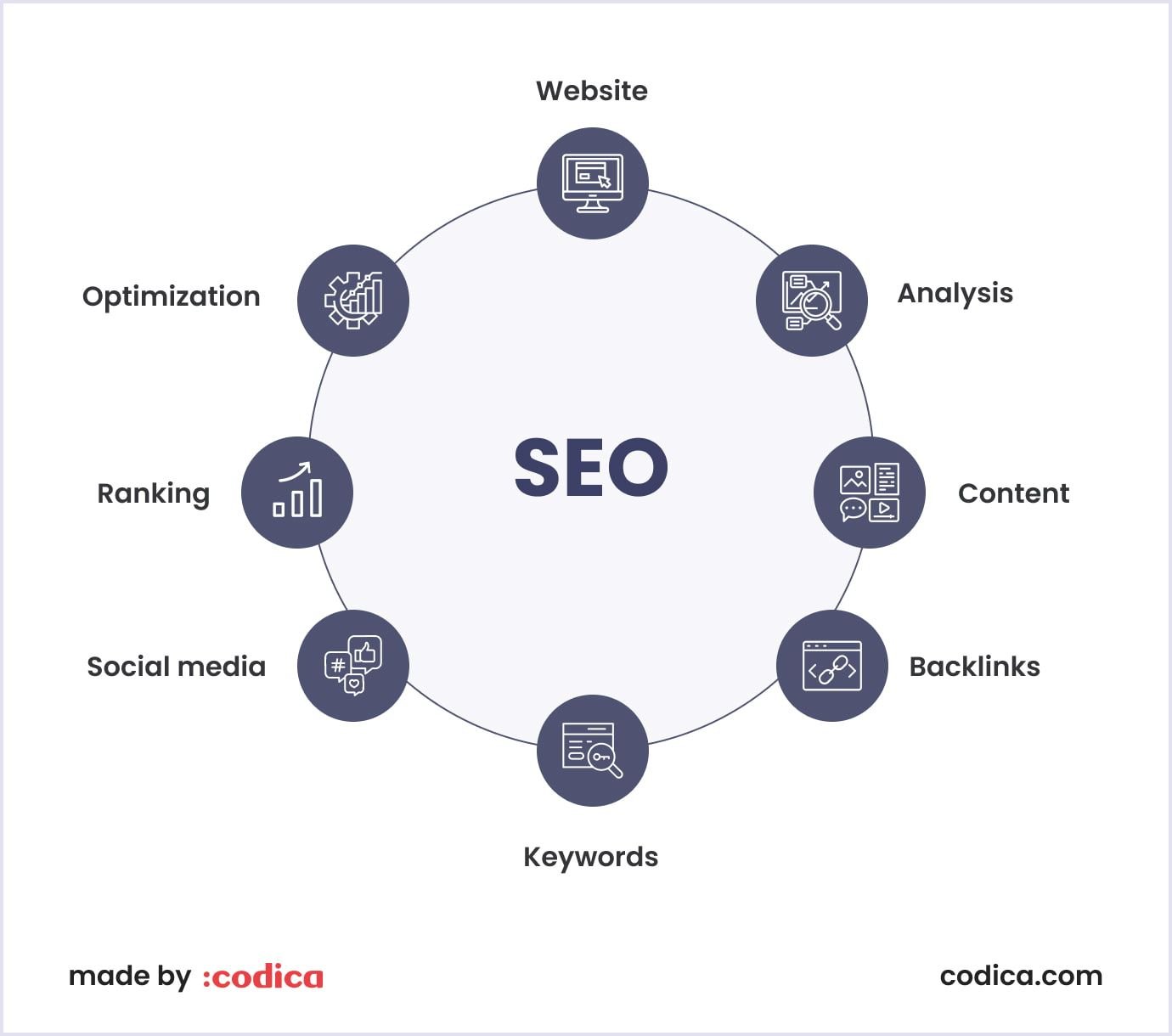 The basic components of search engine optimization The physics of SEO