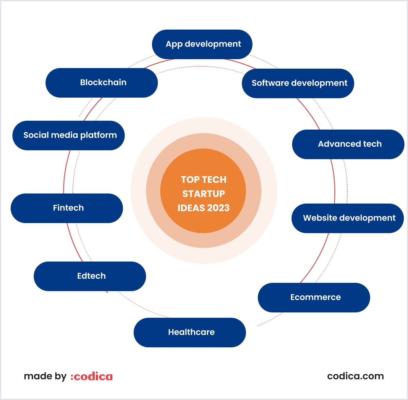 Technology startup ideas 2024