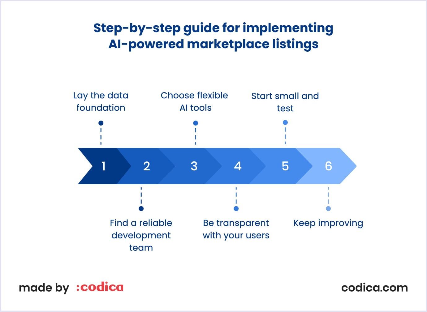 6-Step Guide to AI-Powered Marketplace Listings A guide for implementing AI-powered marketplace listings