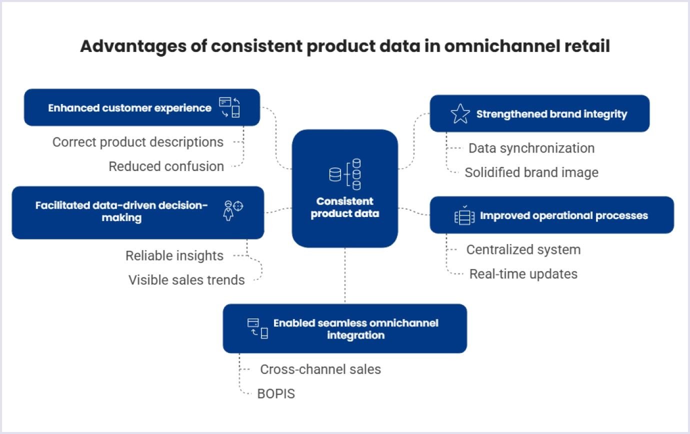 Advantages of consistent product data in omnichannel retail Benefits of consistent product data in omnichannel retail