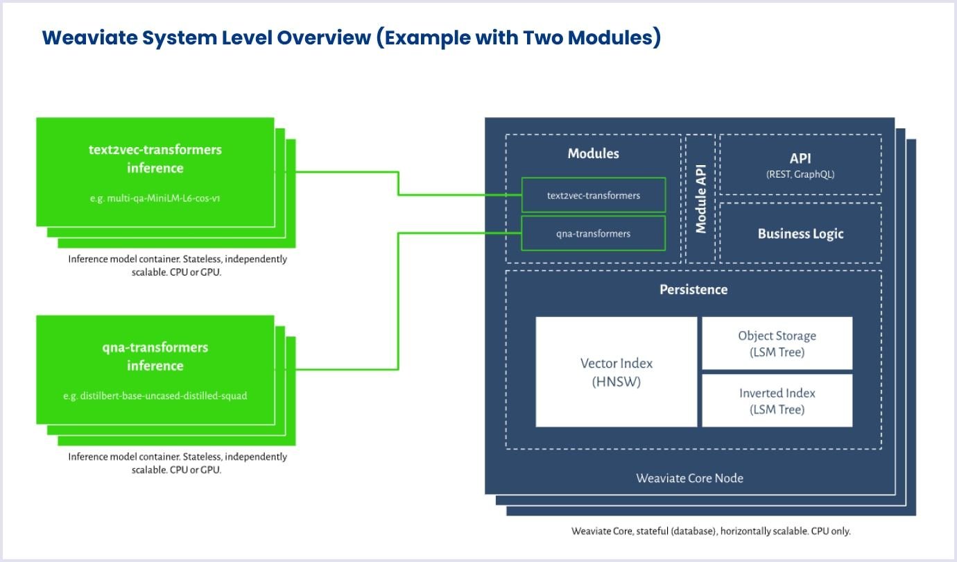 Weaviate system level overview Weaviate architecture