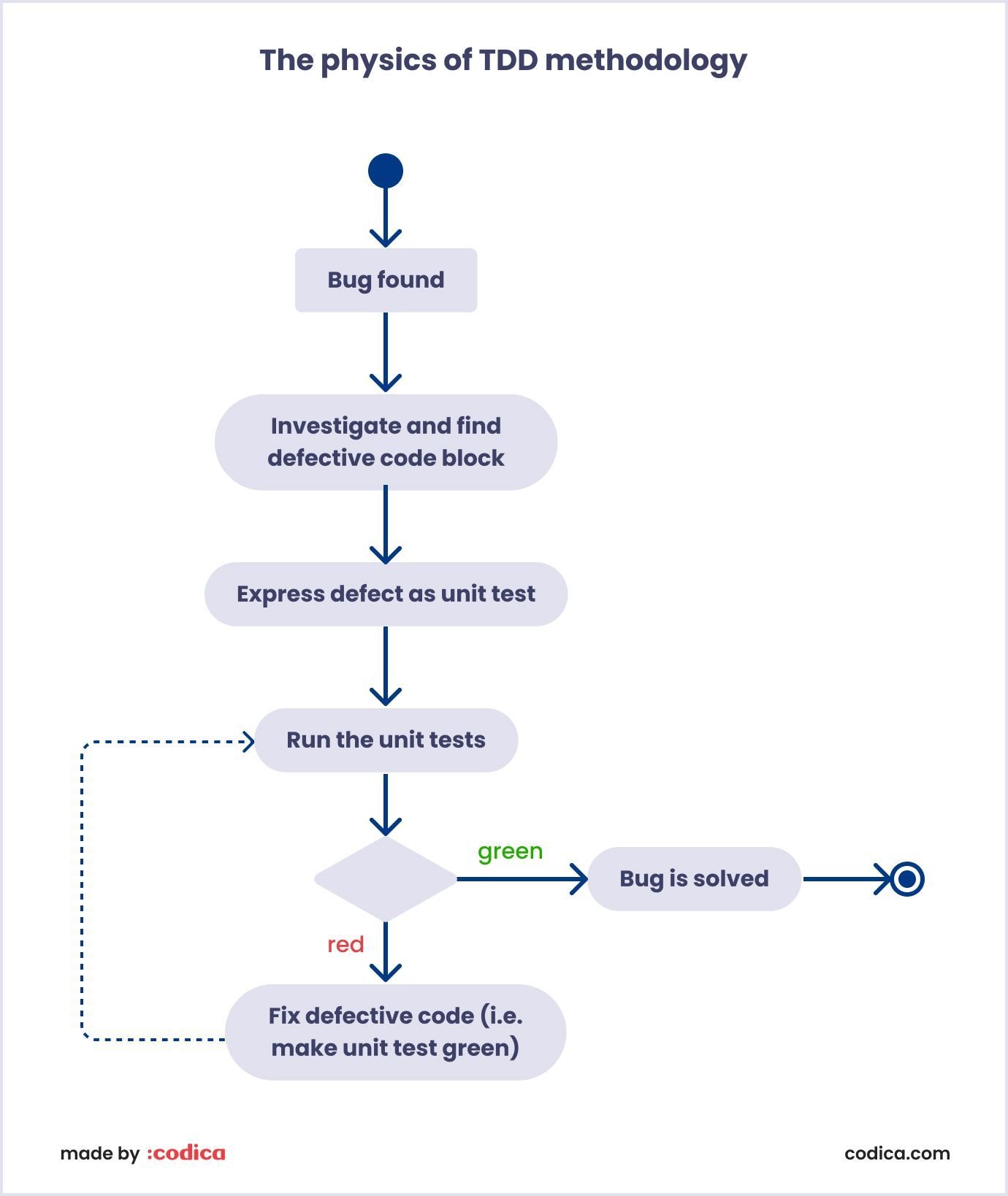 The physics of TDD methodology The physics of test driven development
