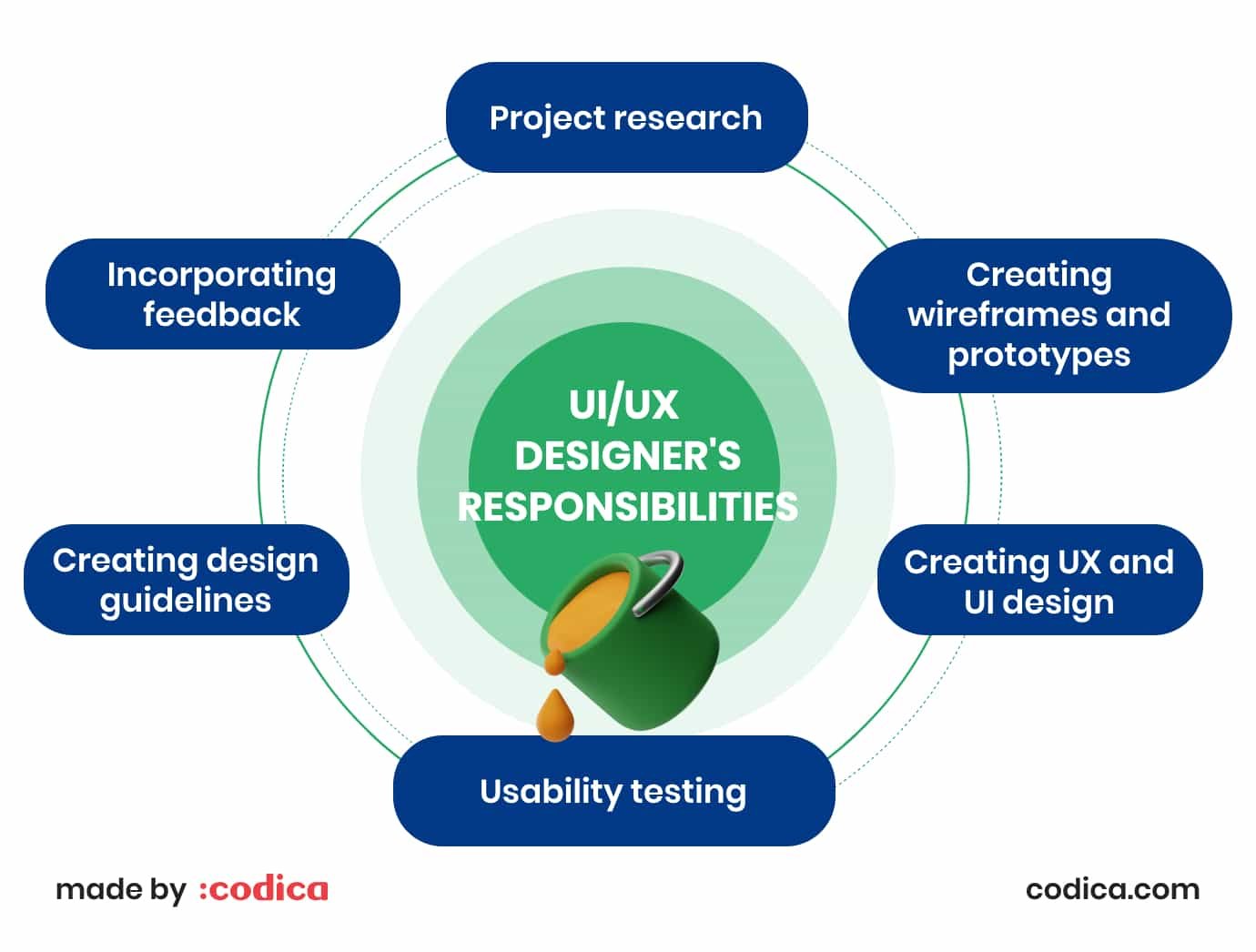 UI/UX designer's responsibilities UI/UX designer's duties