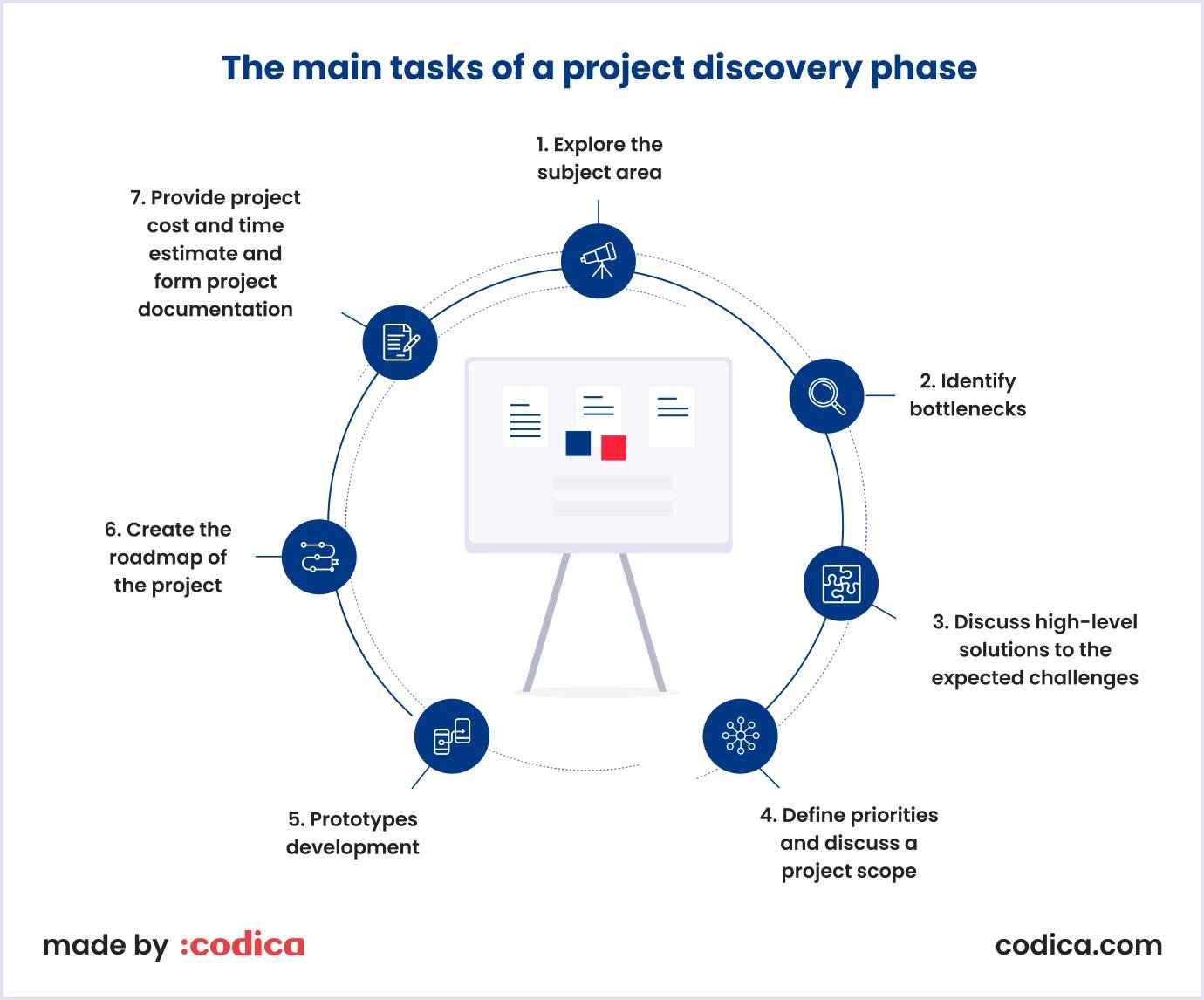 The project discovery phase at Codica The project discovery phase at the Codica development company