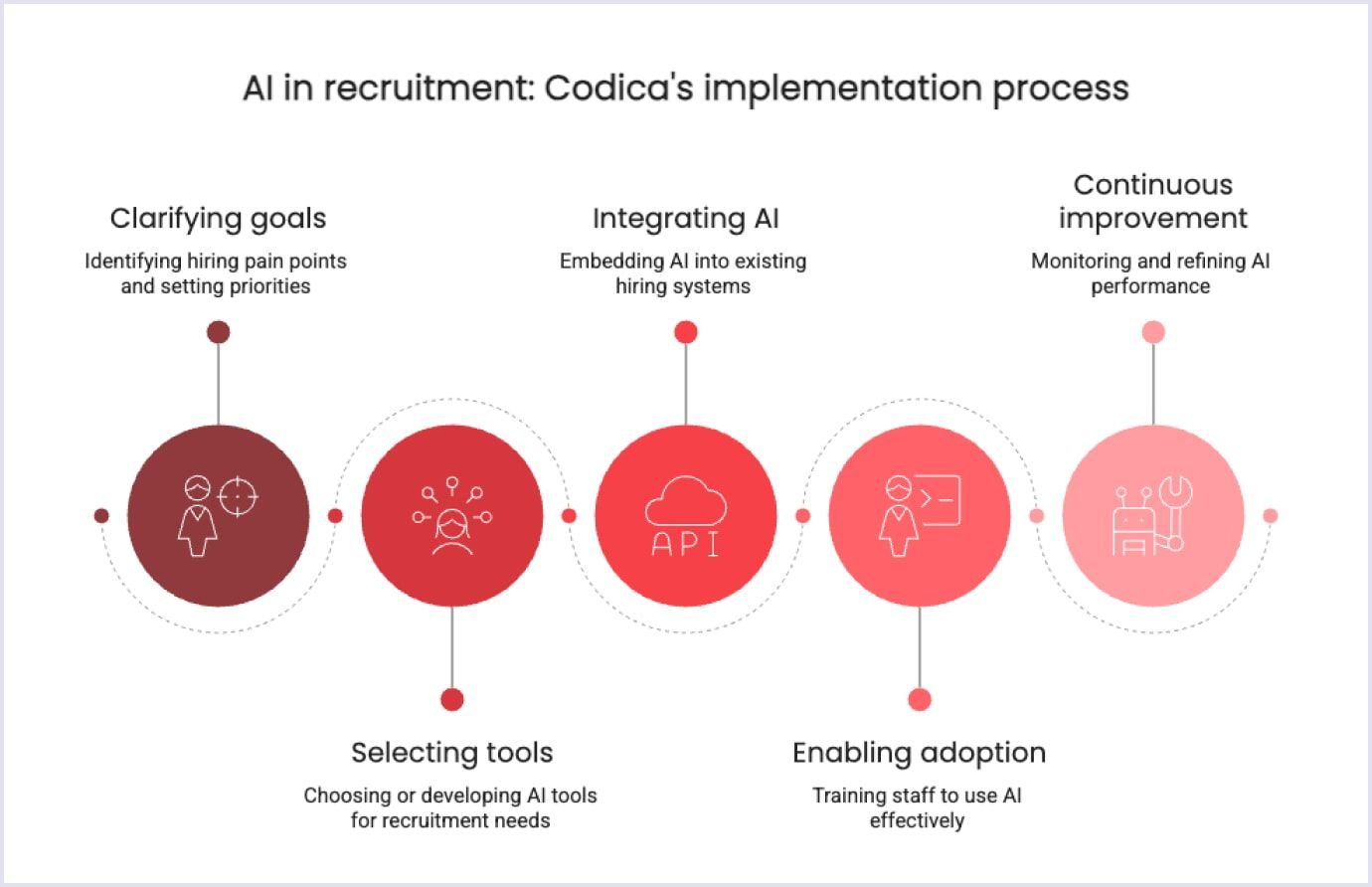 Step-by-step AI recruitment integration
