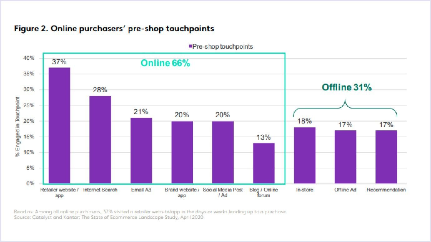 Offline vs Online strategies The comparison of Online and Offline business strategies