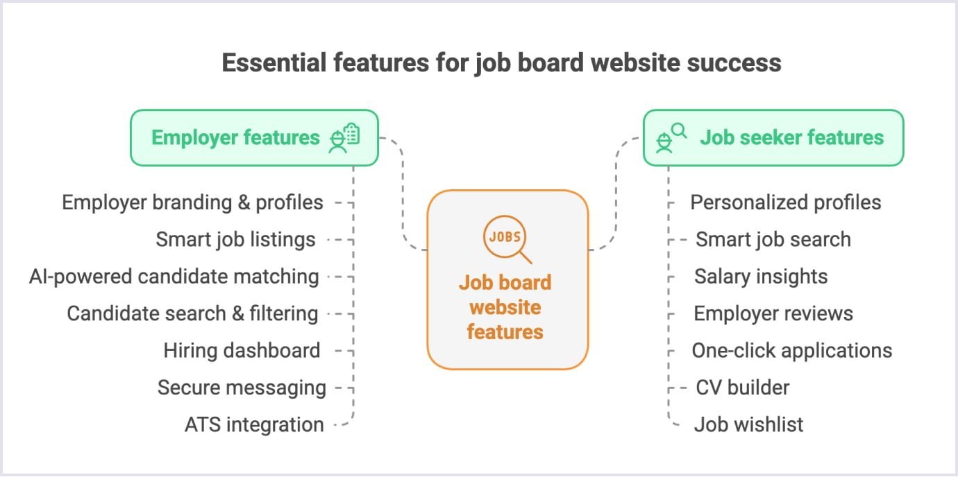 Essential Features for a Successful Job Board Key job board website features for employers and job seekers
