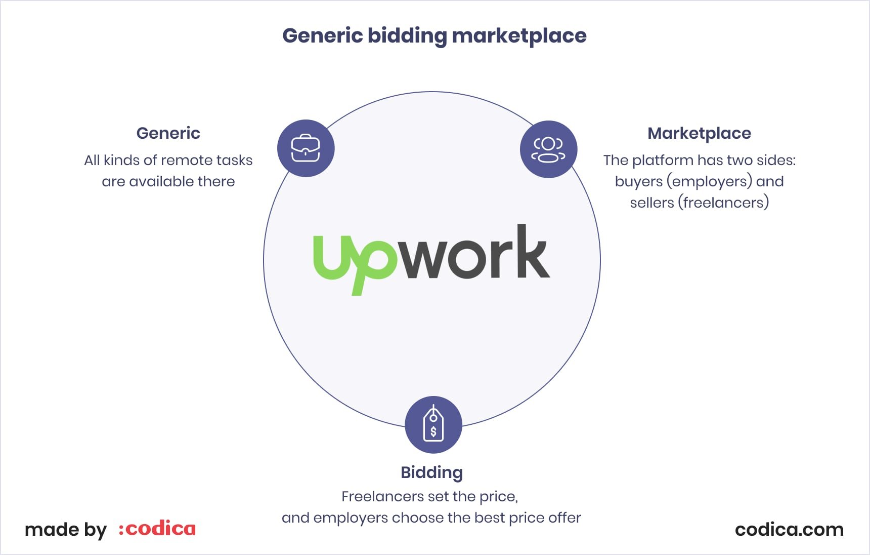 The structure of the generic bidding marketplace Upwork