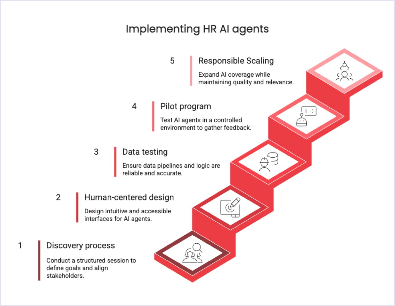 Step-by-Step AI Agent Implementation in HR Stair-step diagram outlining five phases of deploying HR AI agents