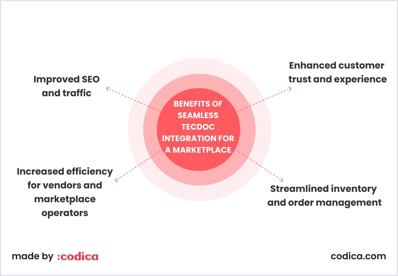 Benefits of seamless TecDoc integration for an auto parts marketplace Main advantages of TecDoc integration
