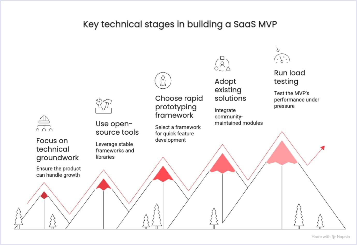 Key Technical Stages in SaaS MVP Development