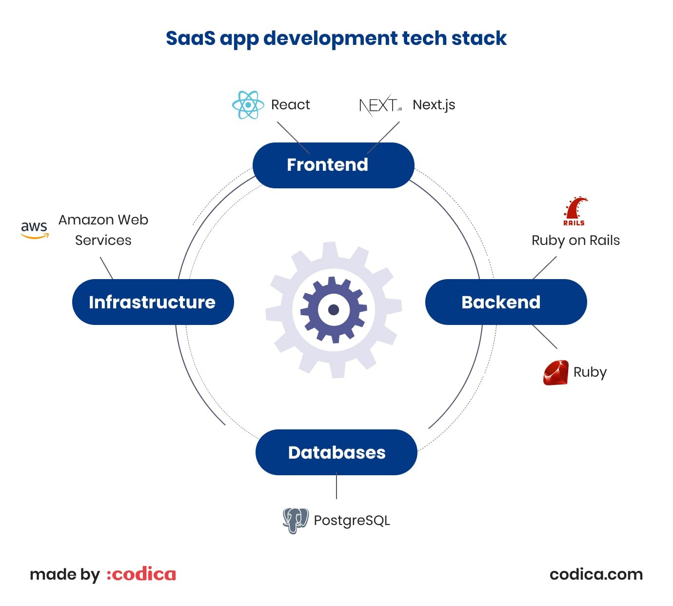 SaaS app technology stack SaaS application technology stack
