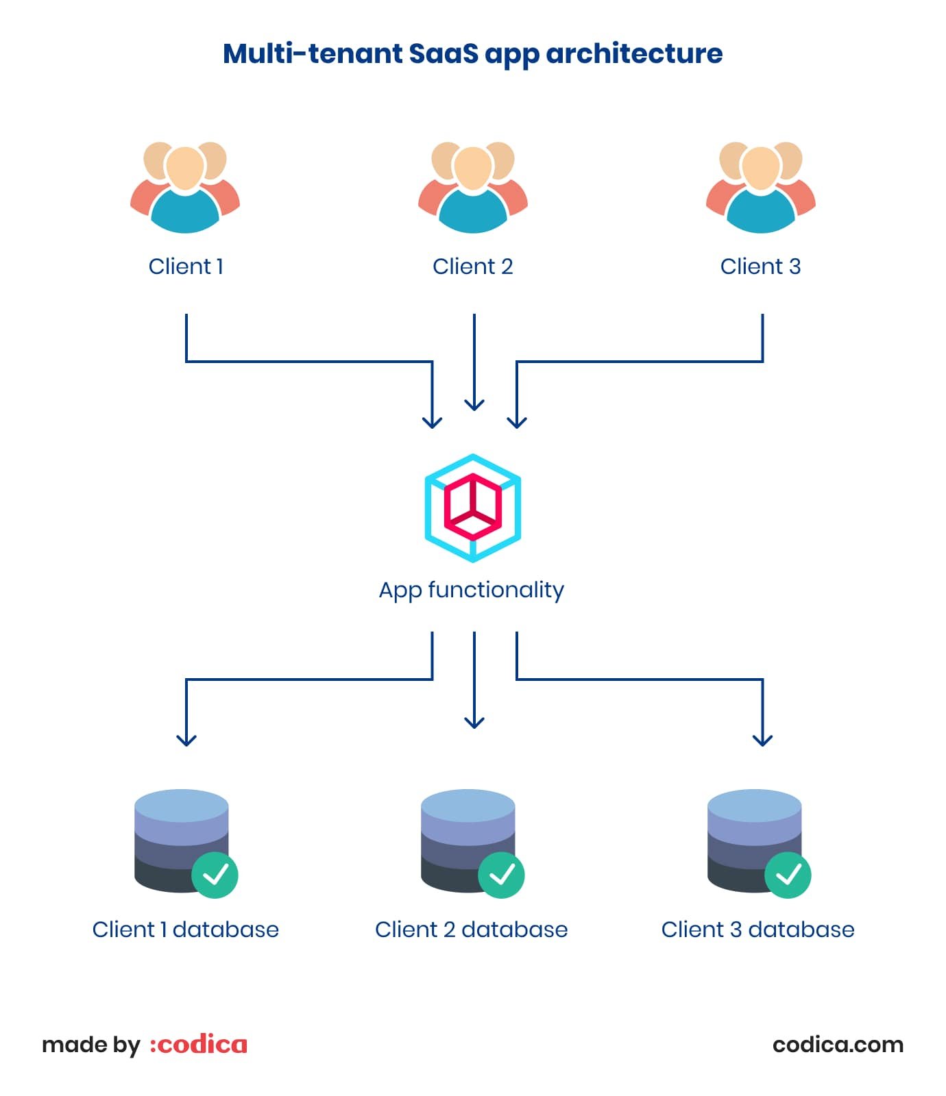 Multi-tenant approach in SaaS app development Multi-tenant model in SaaS app development