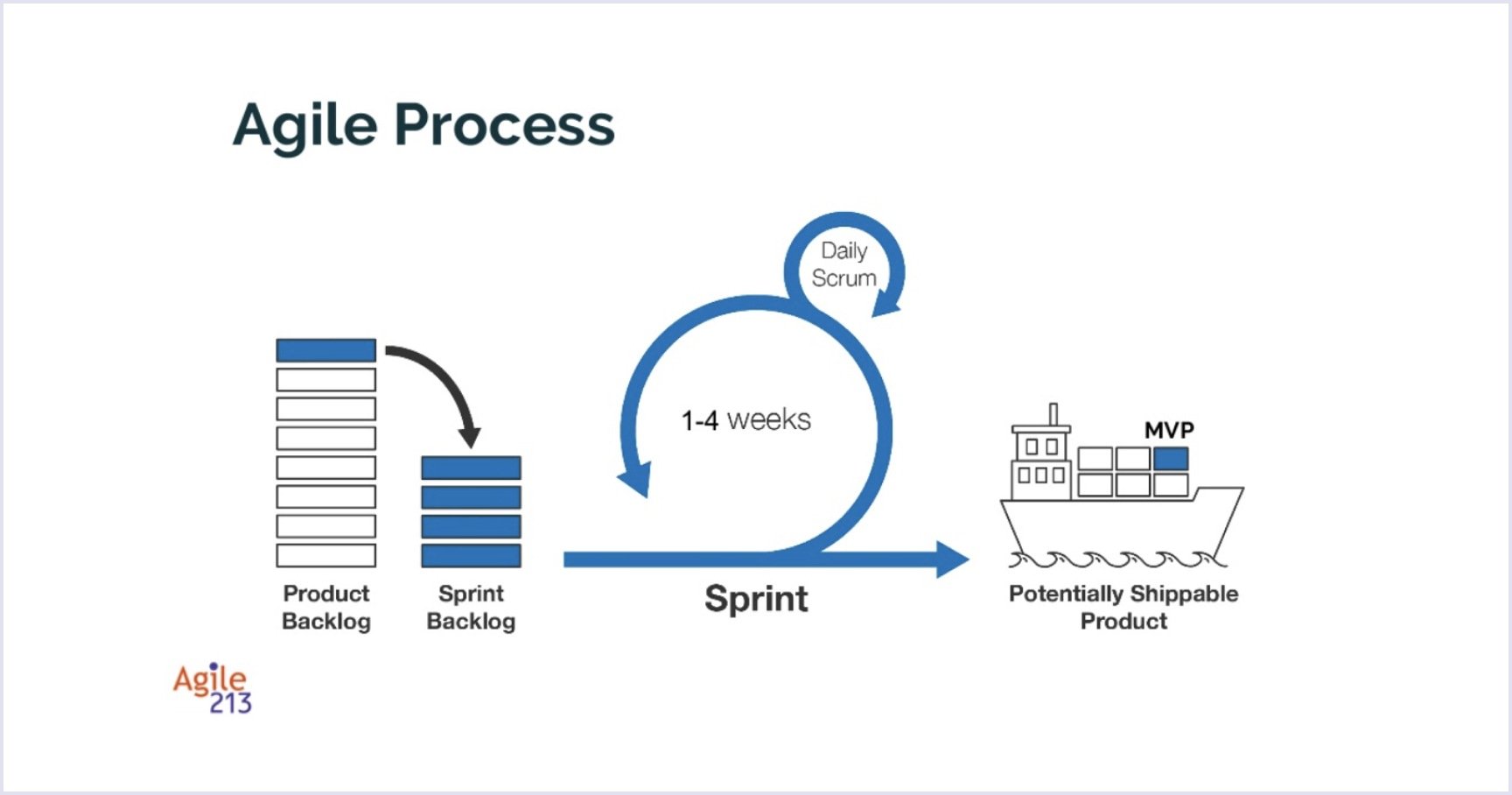 Agile process Agile process | Codica