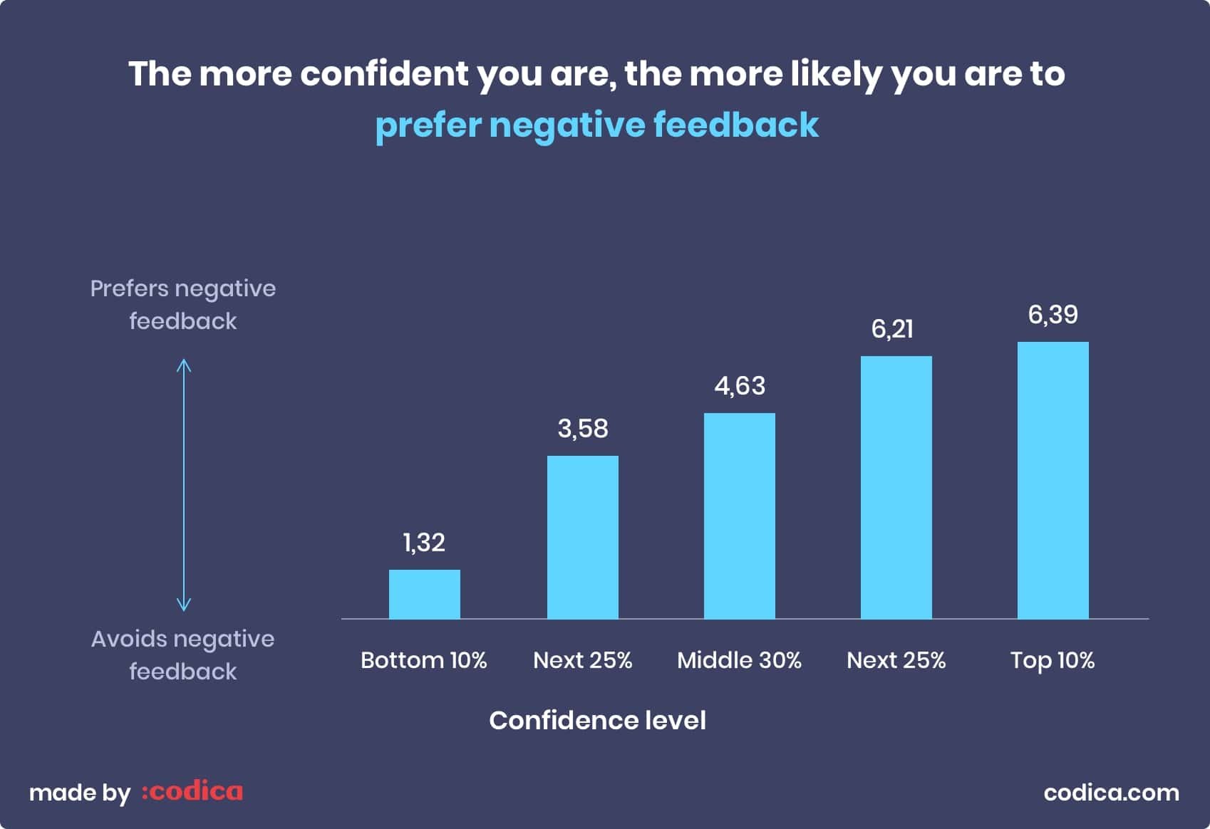 Importance of negative feedback Importance of negative feedback at Codica