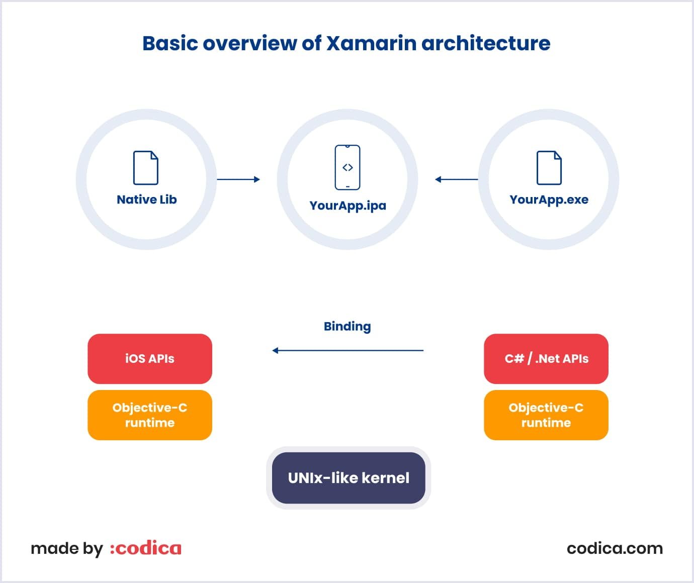 Basic overview of Xamarin architecture for cross-platform development Basic overview of Xamarin architecture