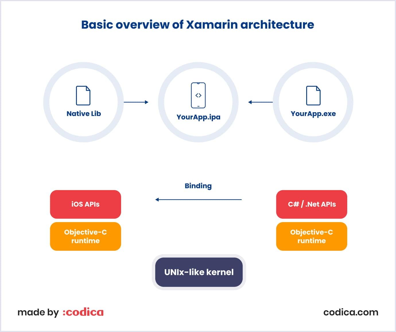 Basic overview of Xamarin architecture