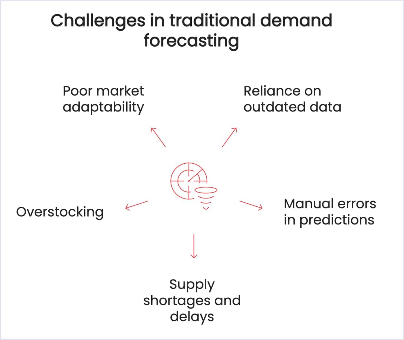 Challenges in traditional demand forecasting Demand forecasting challenges in marketplaces