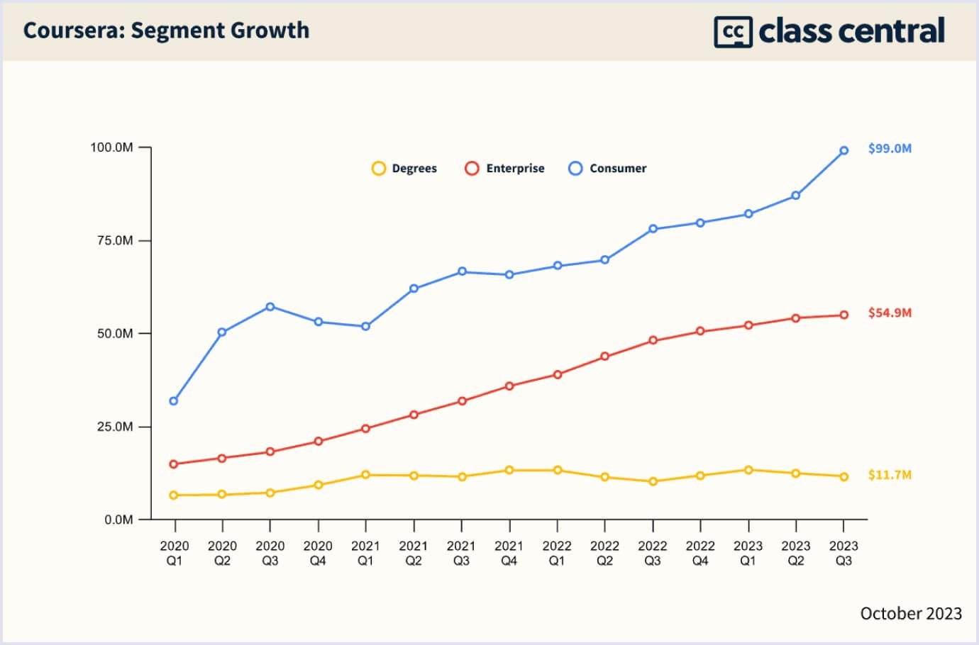 Coursera segment growth in 2020-2023 Coursera segment growth in 2023