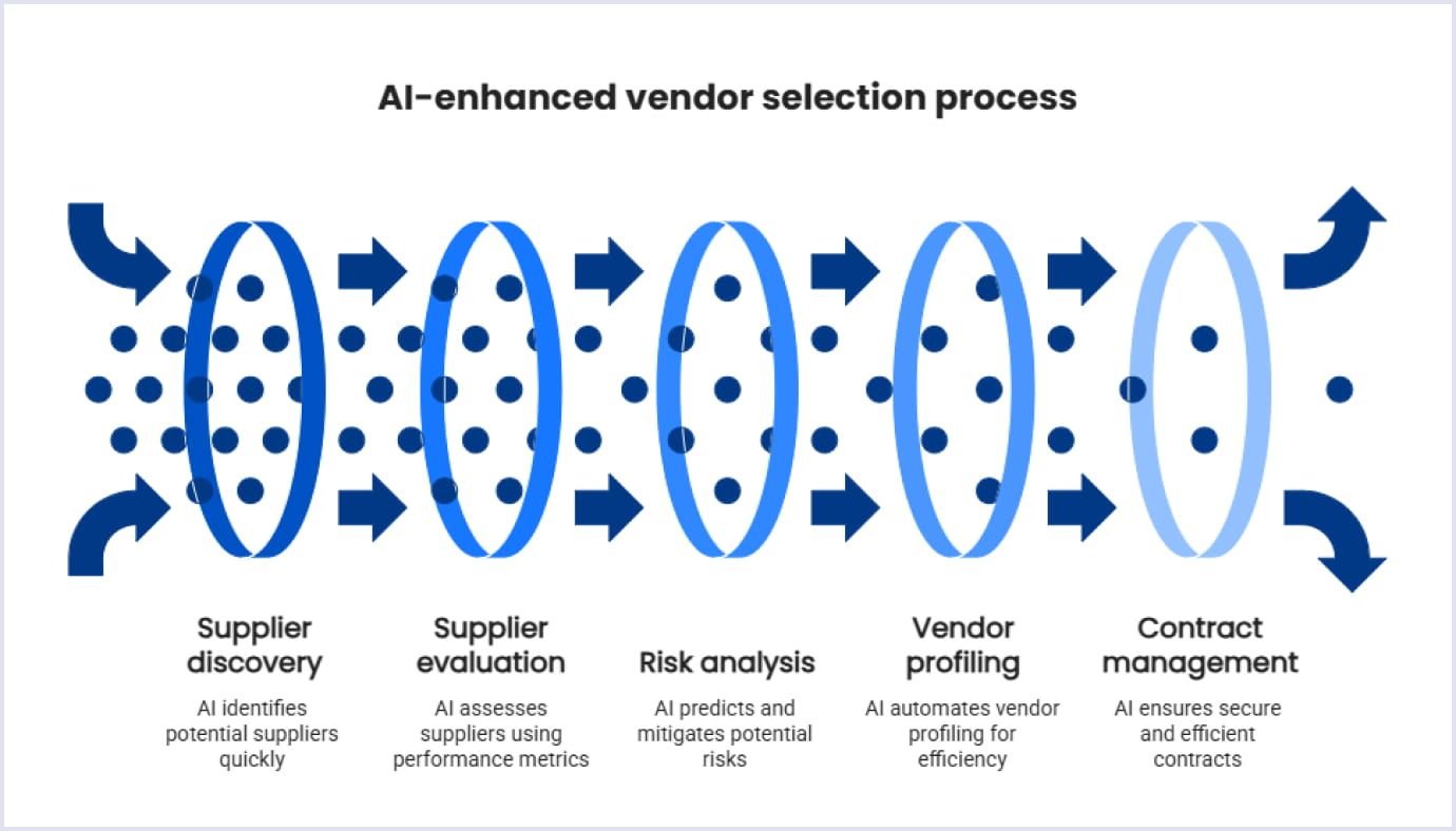 AI-enhanced vendor selection in medical product procurement How AI enhances the vendor selection process in medical product procurement