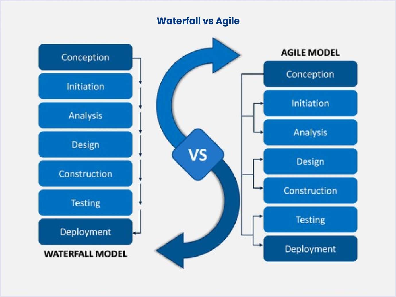 Waterfall vs agile model infographic Waterfall vs agile infographic