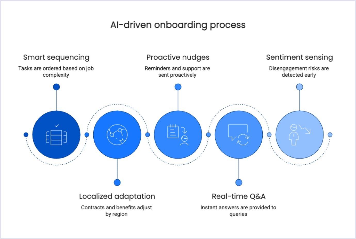 AI-Powered Employee Onboarding Flow Visual walkthrough of AI-based onboarding steps