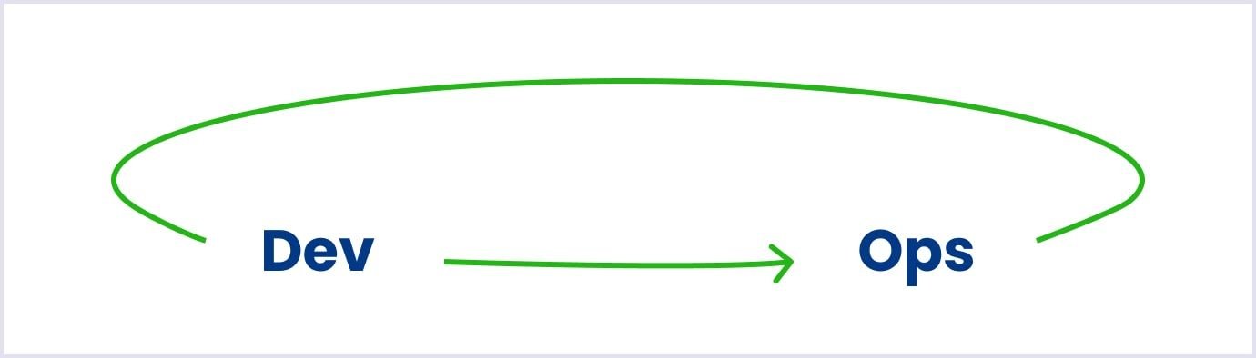 Second way of DevOps