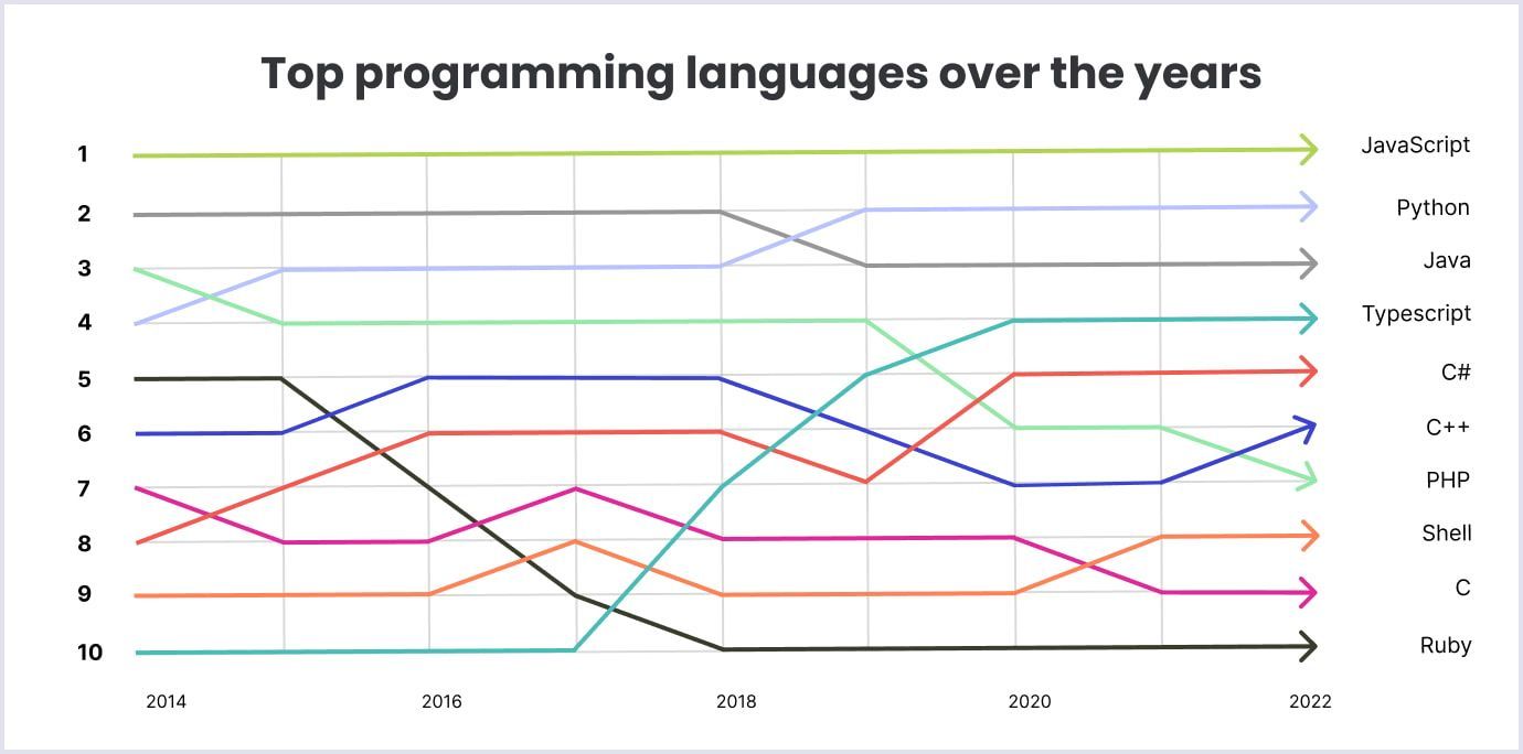 TypeScript is on top of JavaScript trends