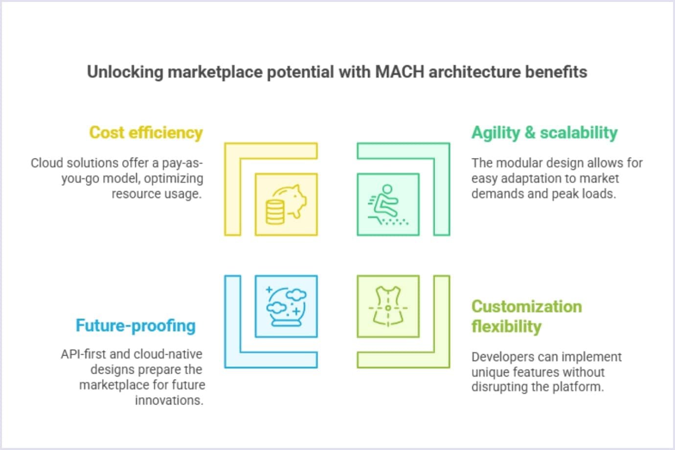 MACH architecture benefits Infographic on MACH architecture benefits for Yelp-like platforms