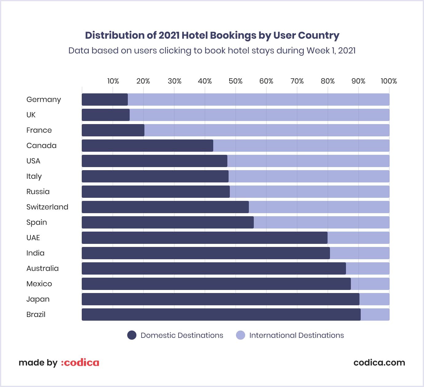 Distribution of 2021 hotel bookings based on travel websites clicks
