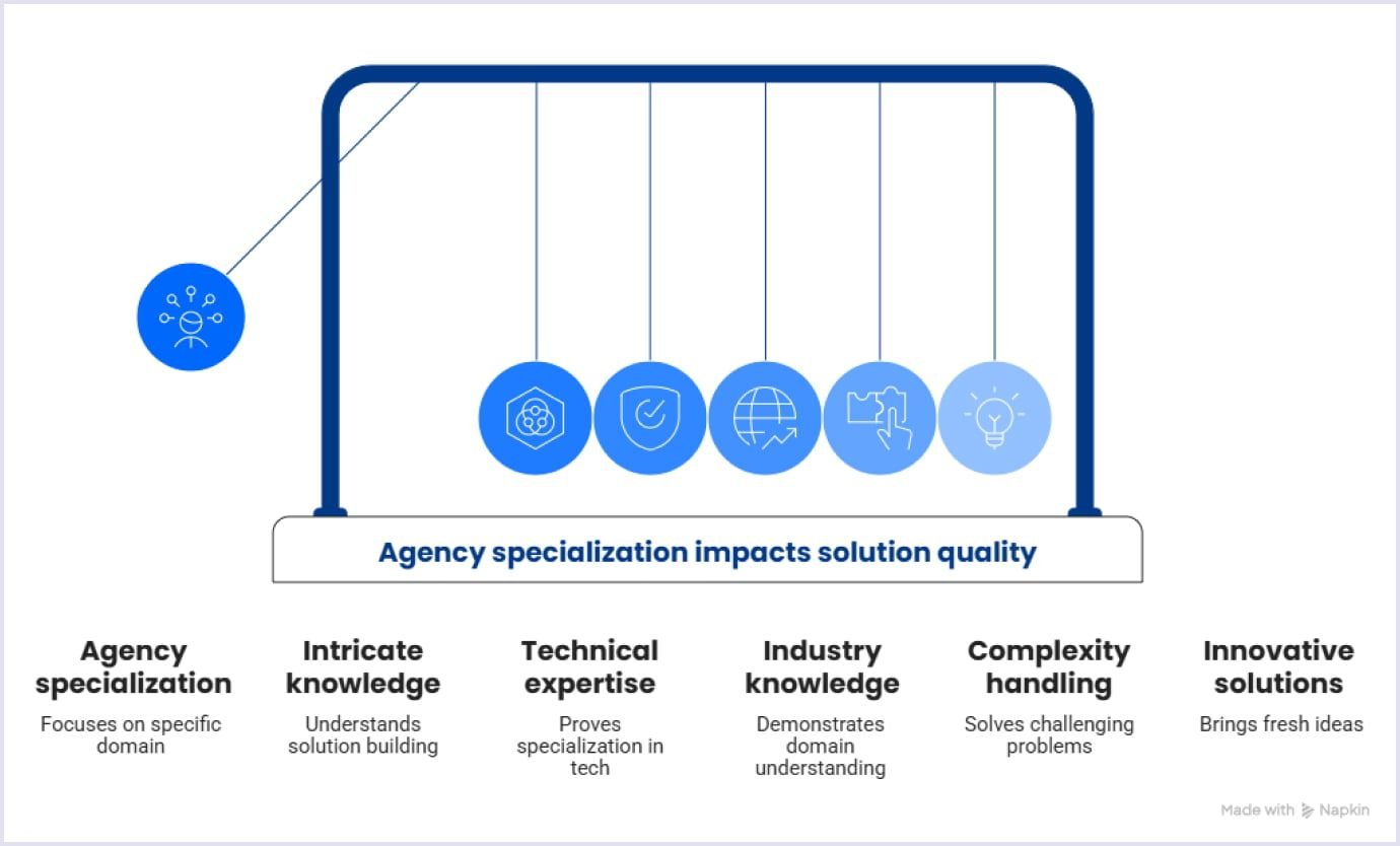 Vendor specialization impacts solution quality Agency specialization impacts solution quality