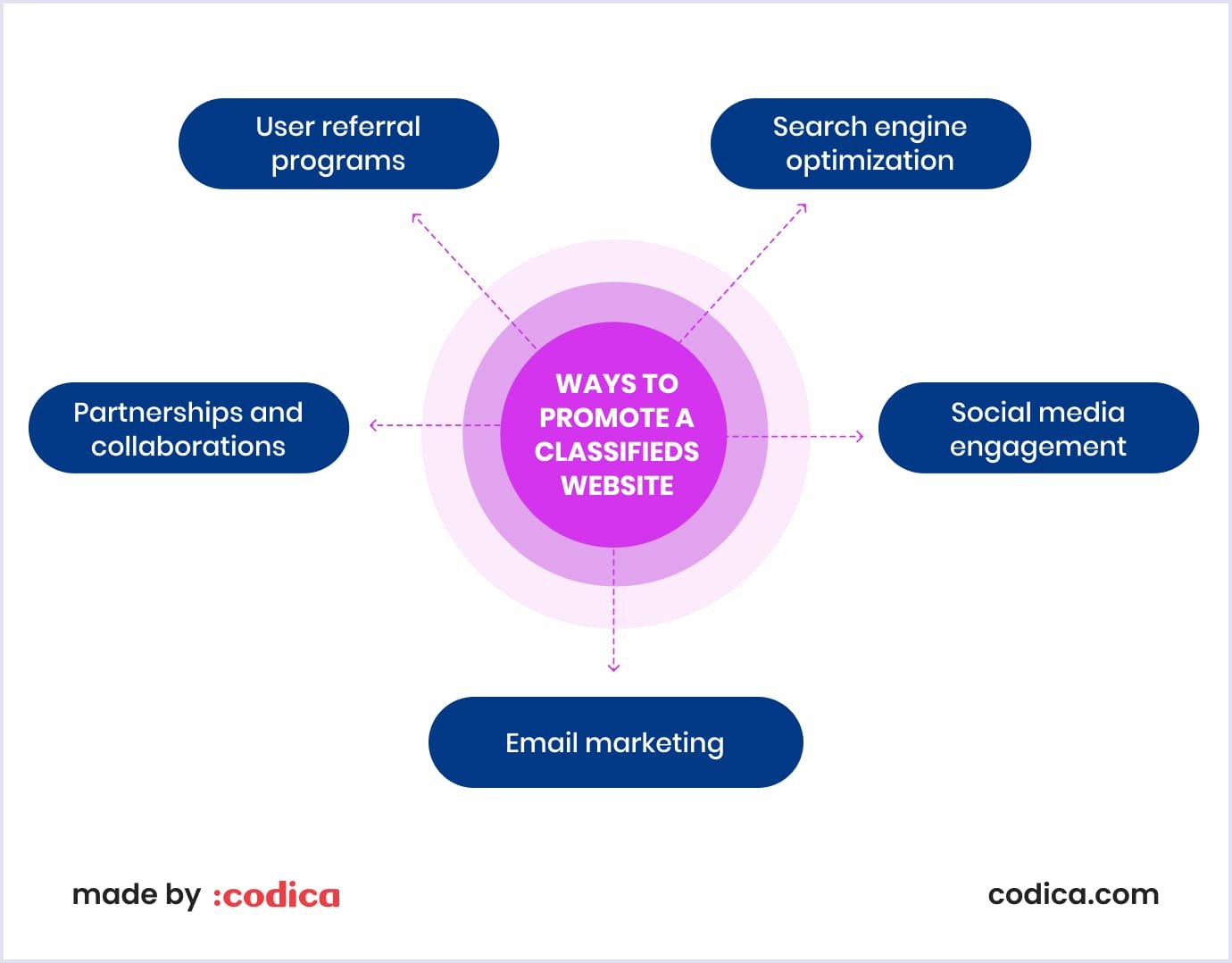 Ways to promote a classifieds website Tactics for classifieds website promotion