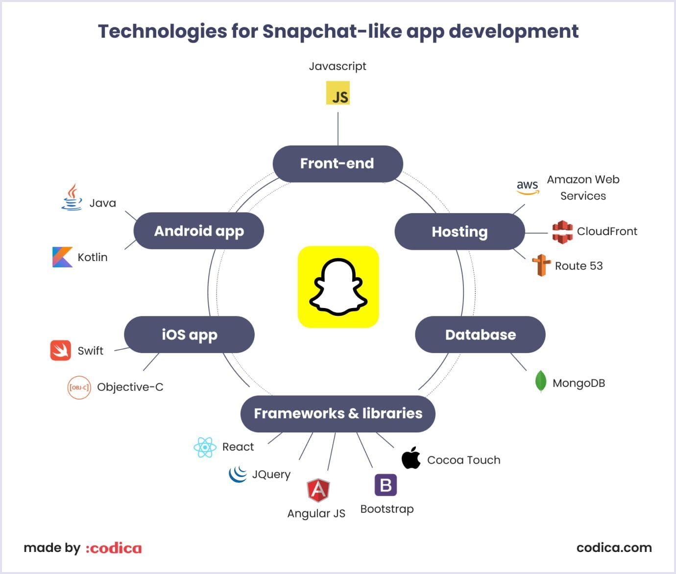 Technologies used by Snapchat
