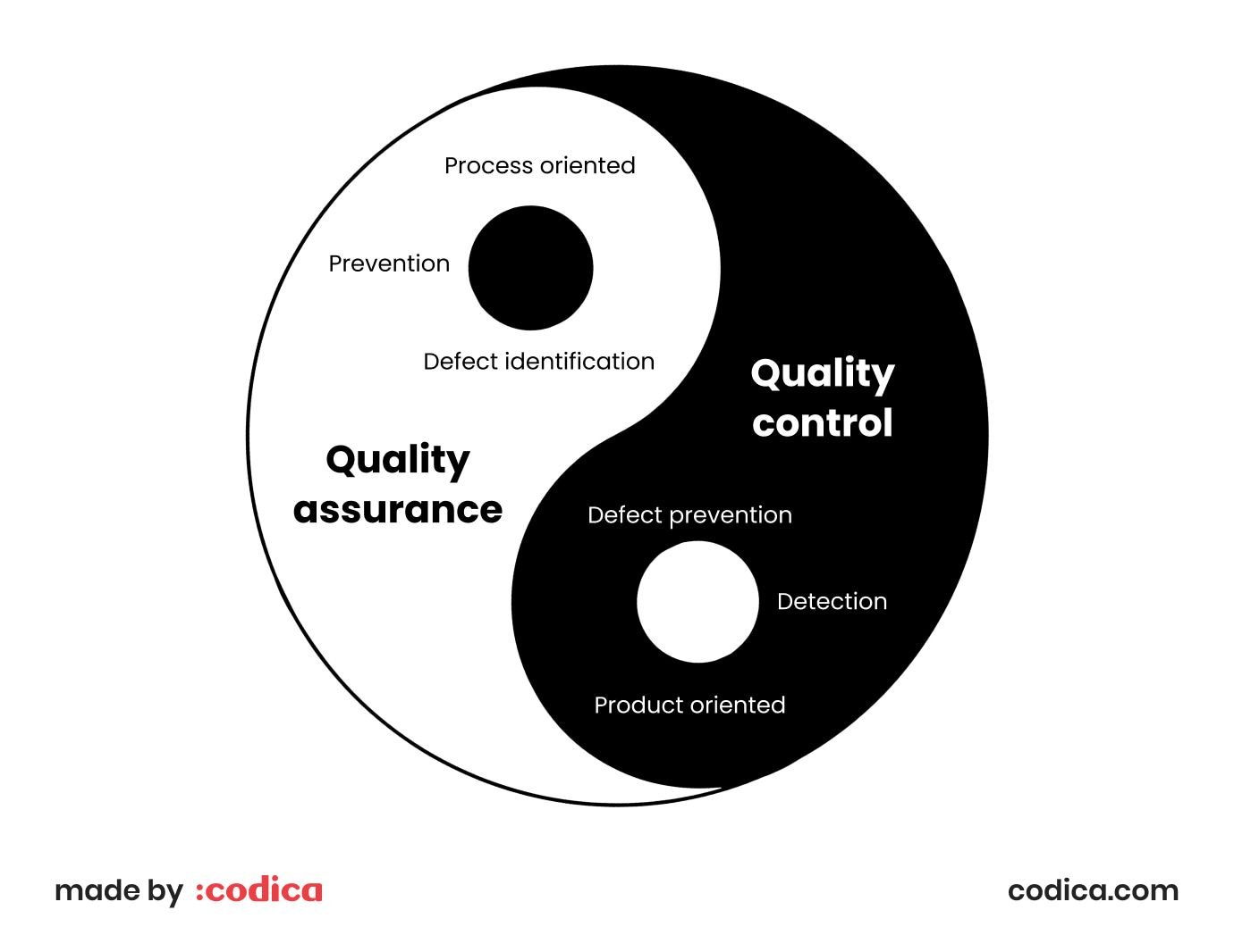 Similar components between QC and QA