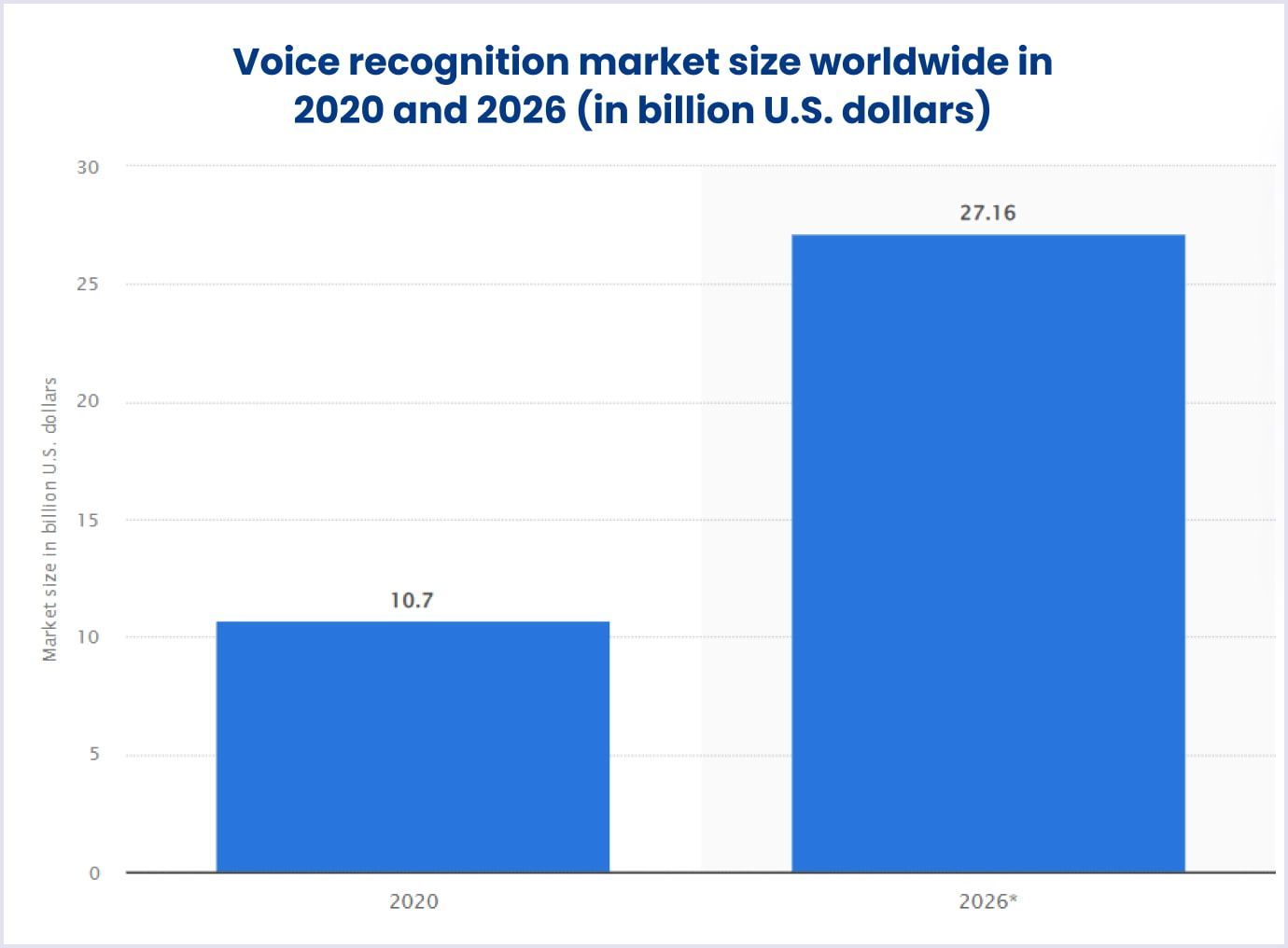 The popularity of the voice search mobile app trend worldwide