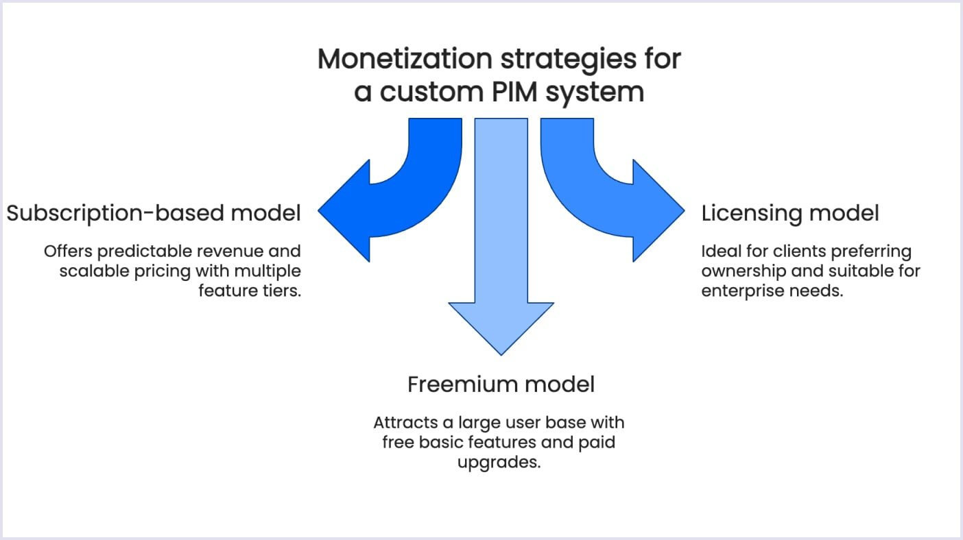 Monetization strategies for a custom PIM system 3 common monetization strategies for a PIM system
