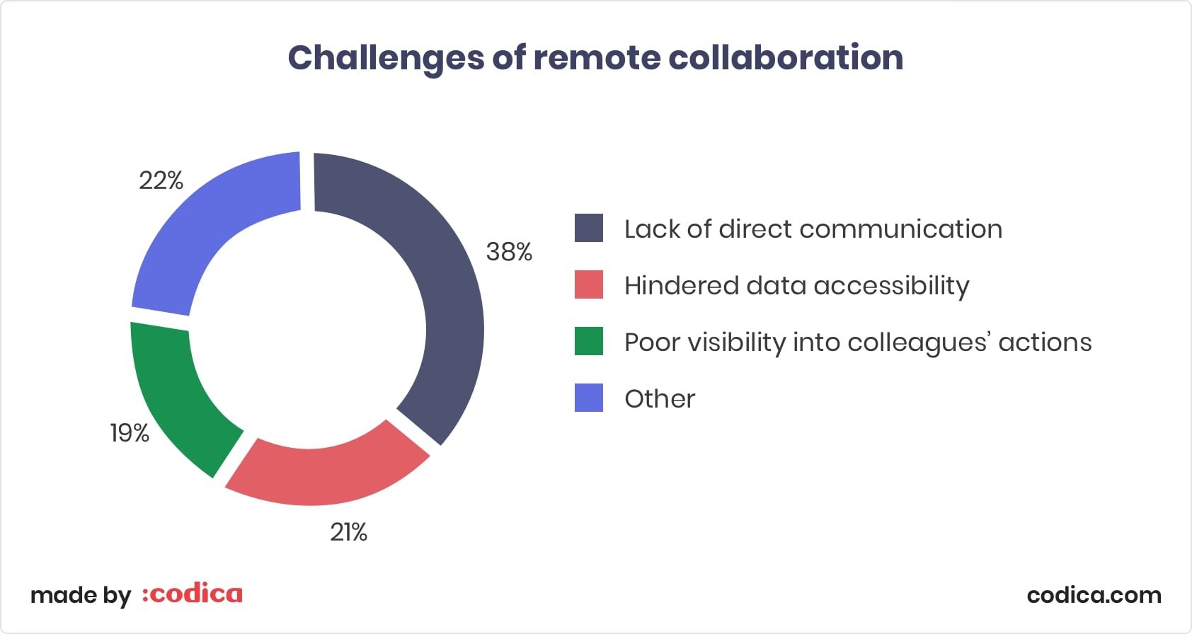 Challenges of remote collaboration Challenges of remote collaboration at Codica