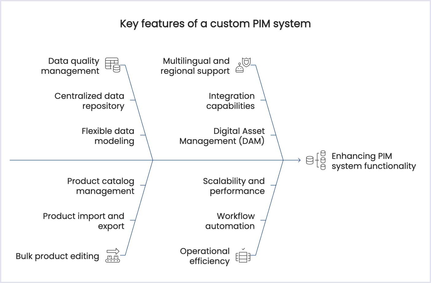 Key features of a custom PIM system Main features of a custom PIM system