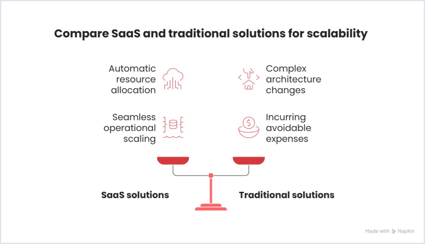 SaaS advantages compared to traditional software in terms of scalability SaaS benefits compared to traditional software in terms of scalability