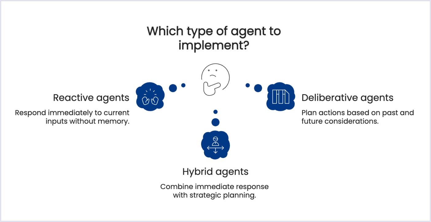 3 main types of AI agents Major types of AI agents