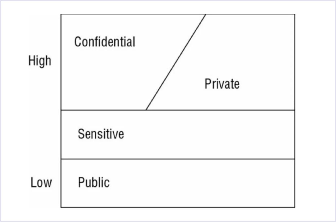 Sensitive and non sensitive data in DevOps Sensitive and non sensitive data