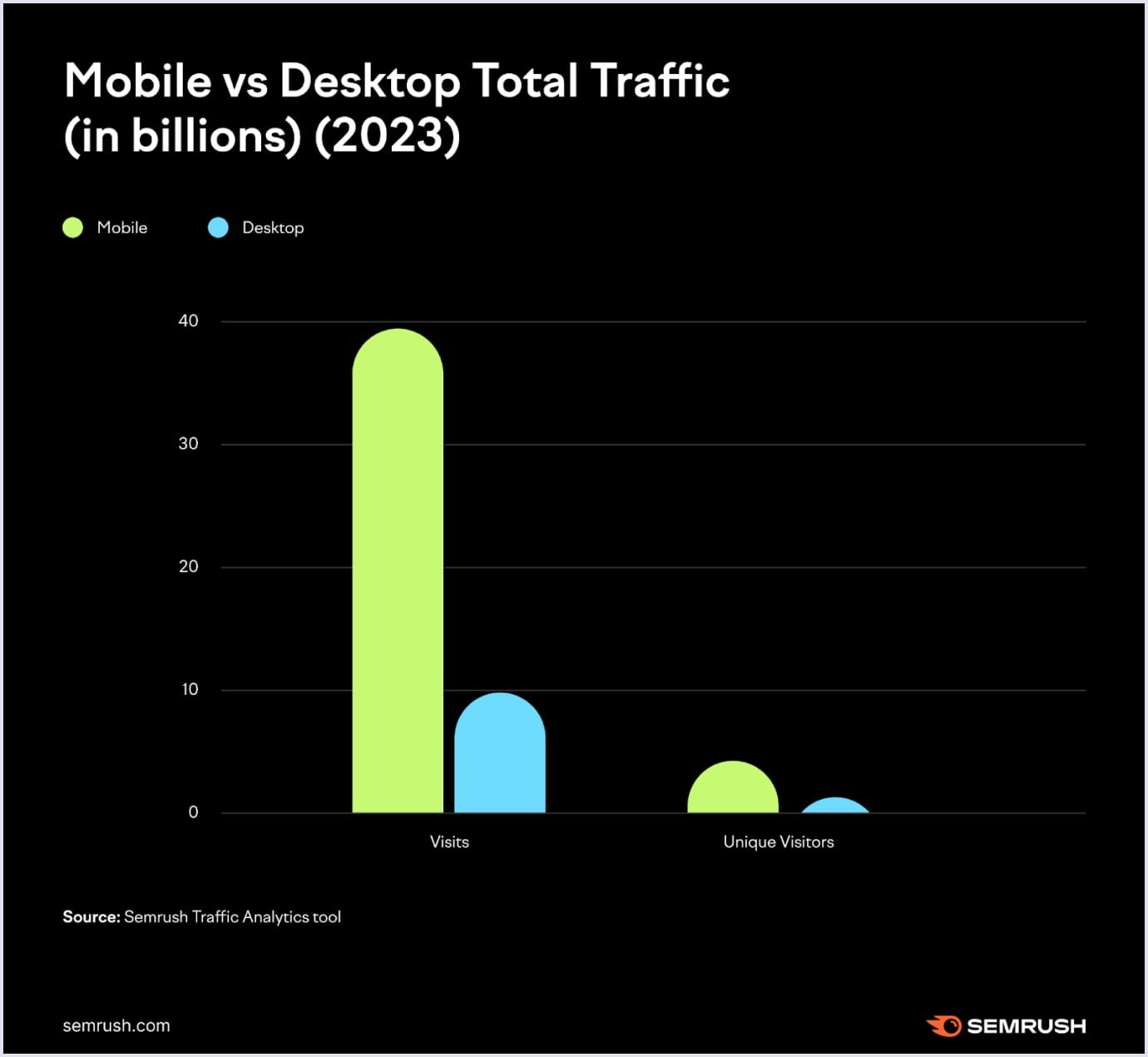 Mobile vs desktop total traffic in billions Total traffic by mobile and desktop users