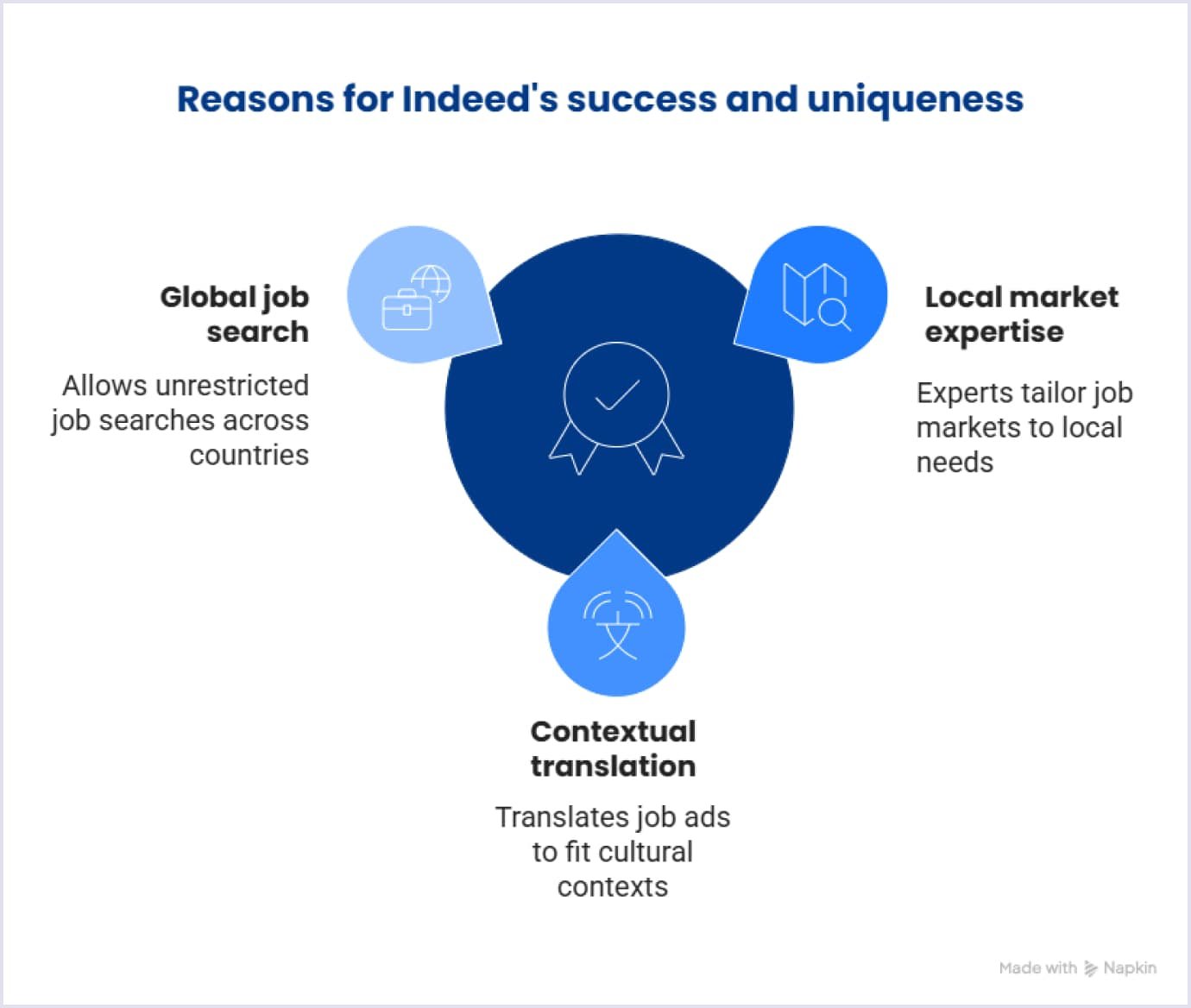3 reasons for Indeed's success
