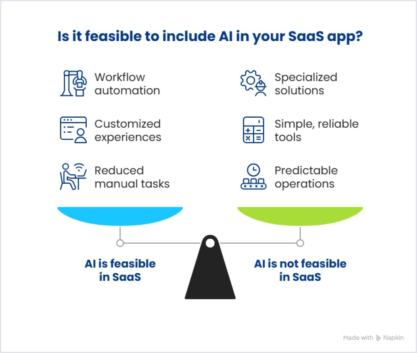 Feasibility of AI in a SaaS app