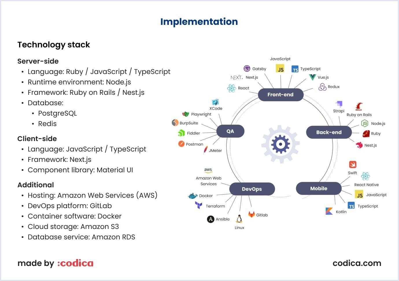Marketplace Technology Stack Technology stack for marketplace, covering