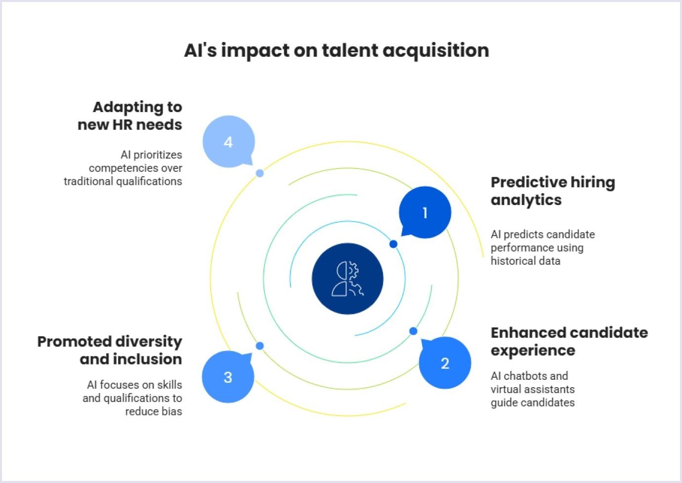 AI's impact on talent acquisition The rise of AI in talent acquisition