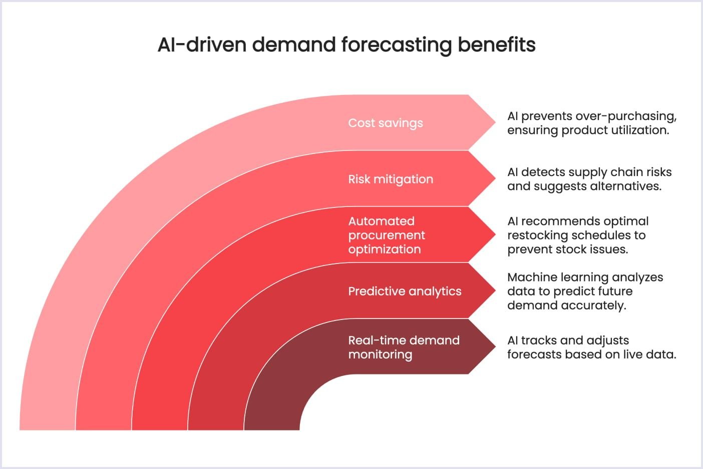 AI-driven demand forecasting benefits Advantages of AI-powered demand forecasting