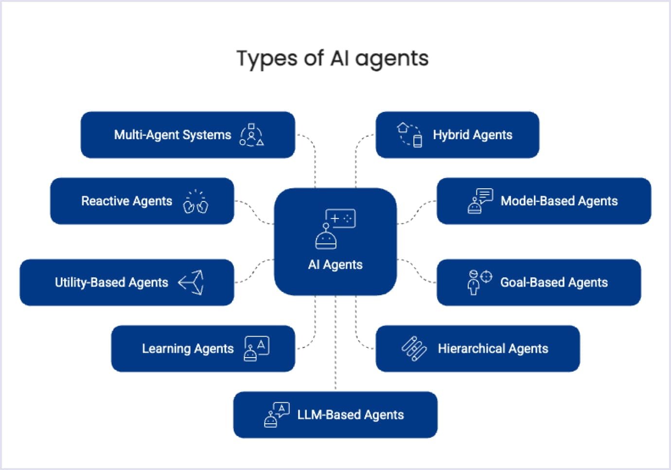 Types of AI Agents Different types of AI agents including reactive